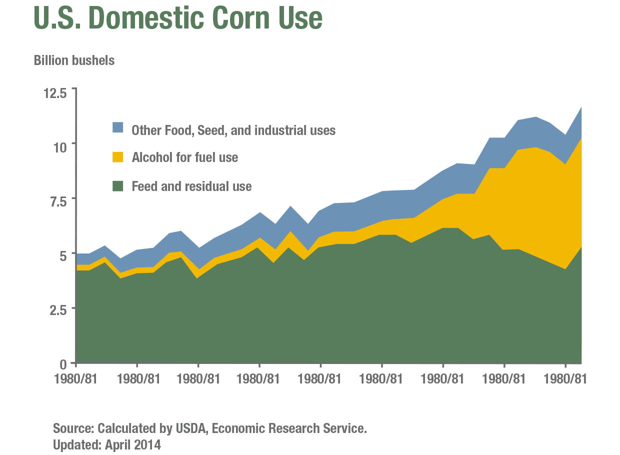 Facts & Statistics South Dakota Corn